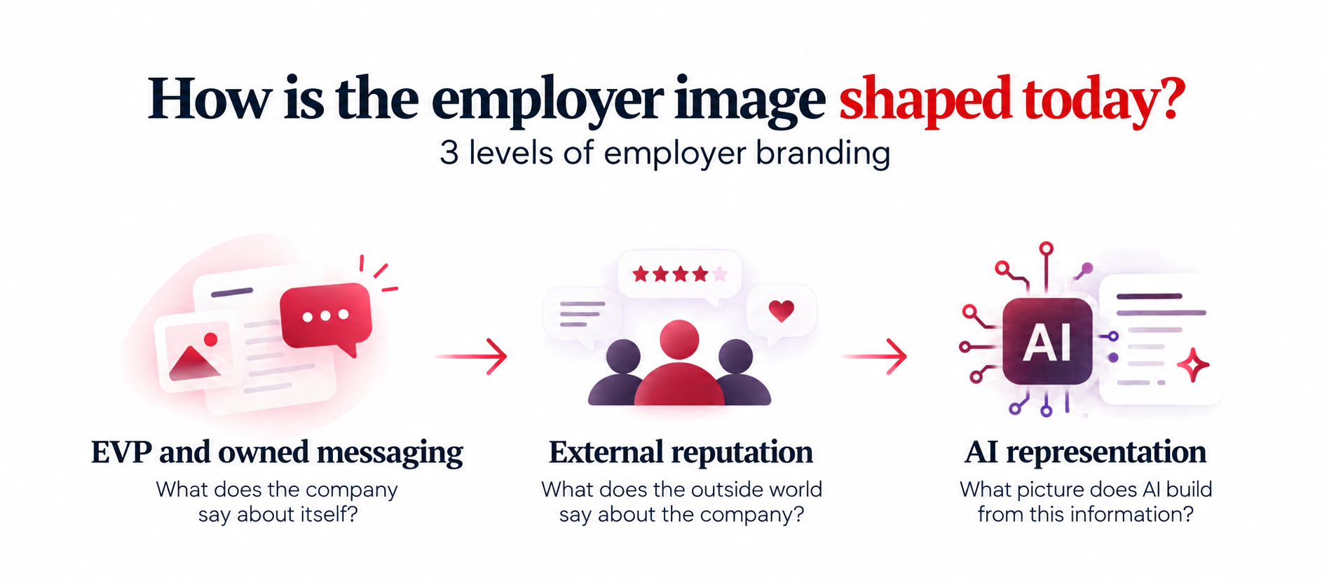Three levels shaping employer perception: EVP and owned messaging, external reputation, and AI representation.