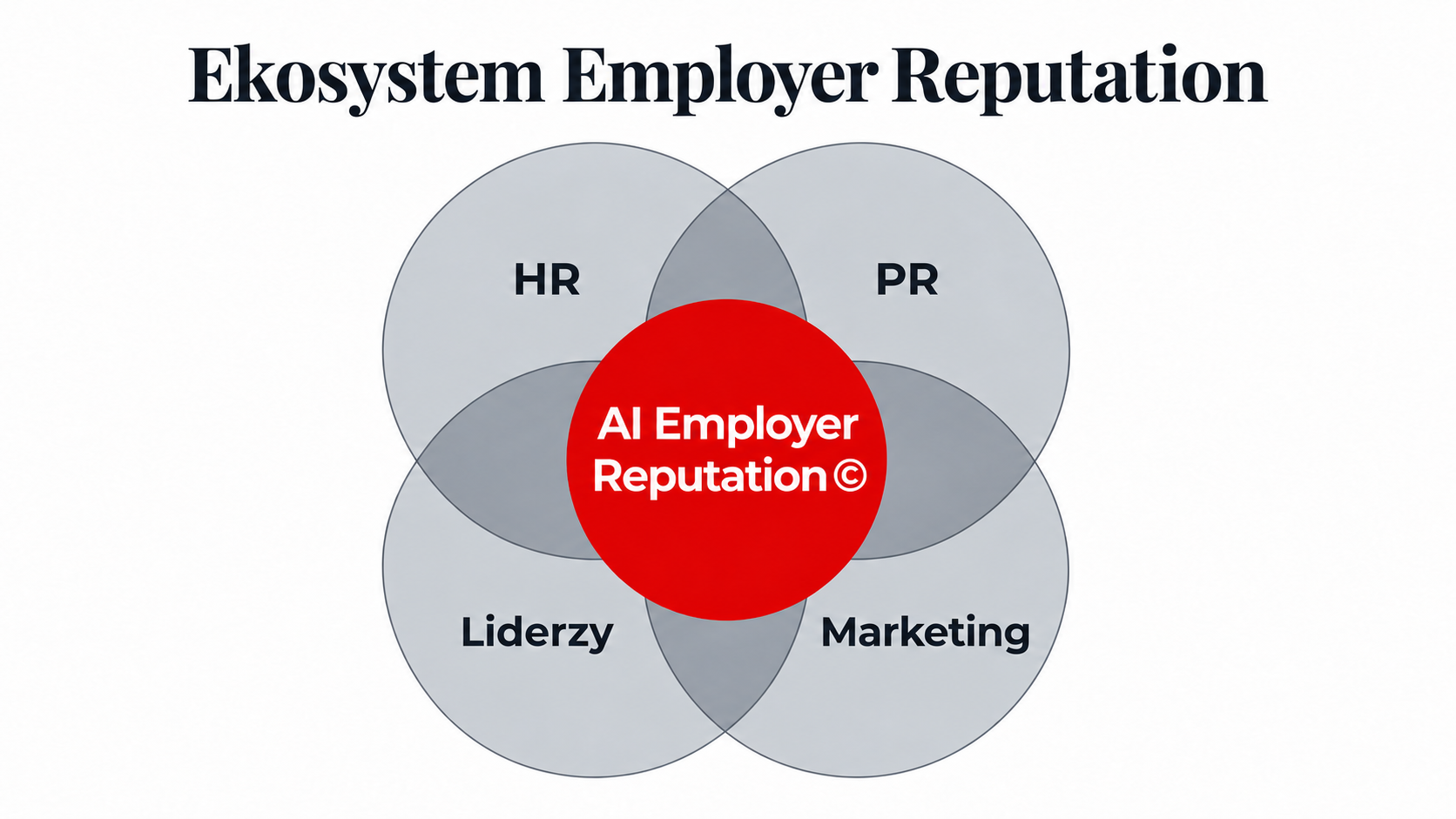 Ekosystem reputacji pracodawcy z AI