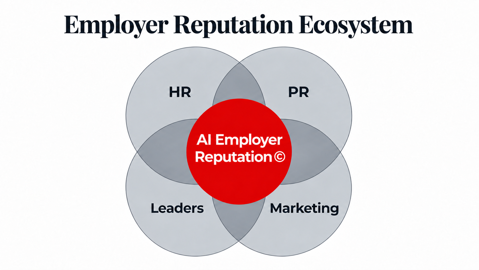 Employer Reputation Ecosystem